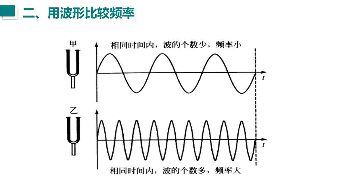 2025年秋沪粤版八年级物理上册 2.2 音调（课件）第6页