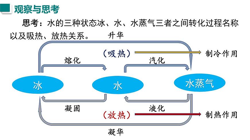 2025年秋沪粤版八年级物理上册 4.5  水循环与水资源（课件）第5页