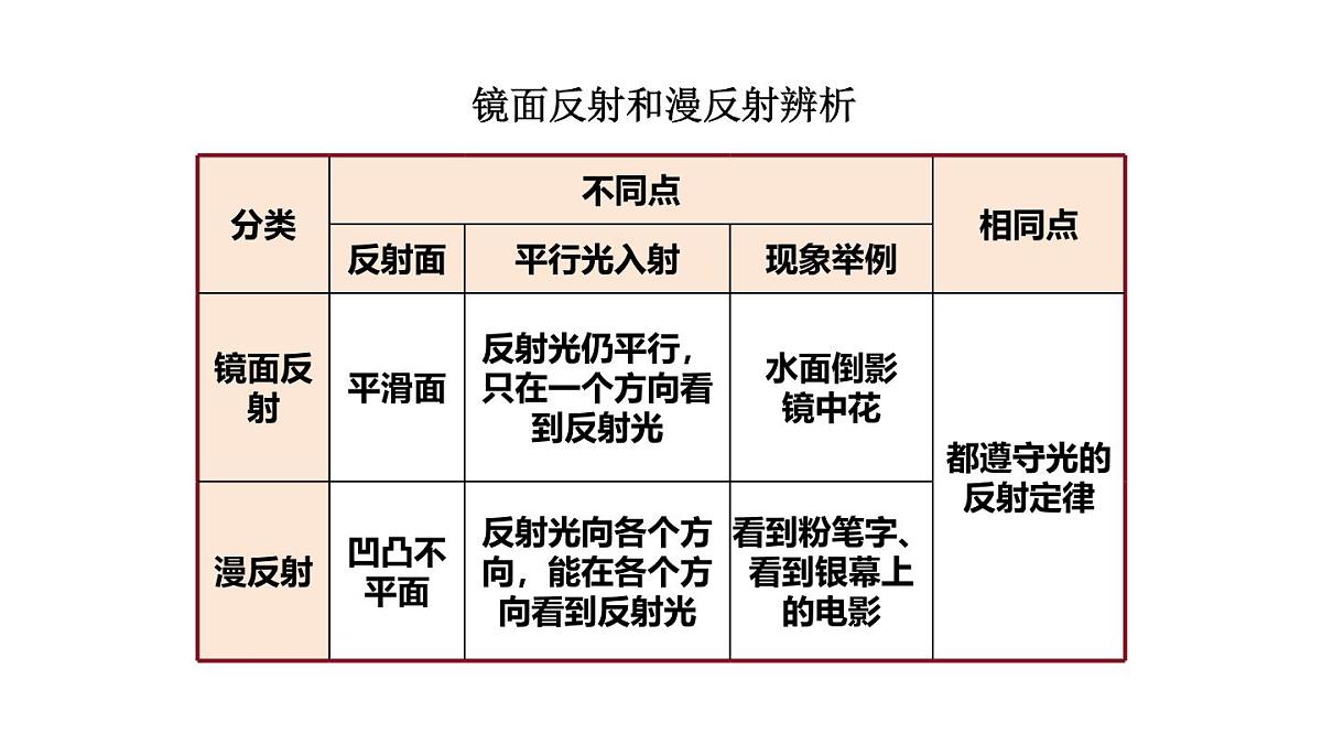 2025年秋教科版八年级物理上册 4.2.光的反射定律（第2课时）（课件）第7页