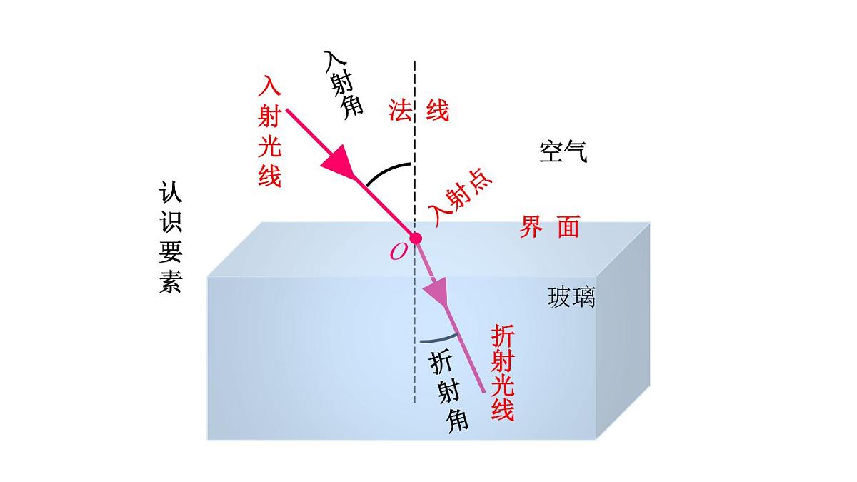 2025年秋教科版八年级物理上册 4.4.光的折射（第1课时）（课件）第5页