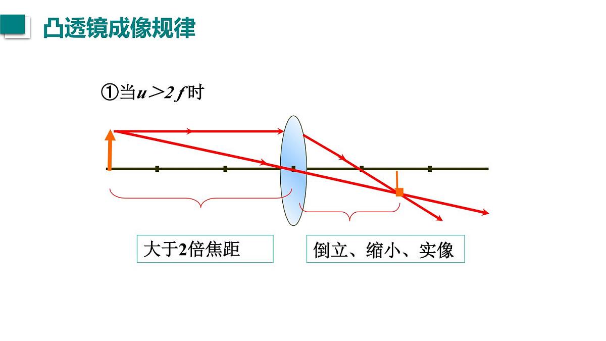 2025年秋教科版八年级物理上册 4.5.科学探究：凸透镜成像（第3课时）（课件）第4页