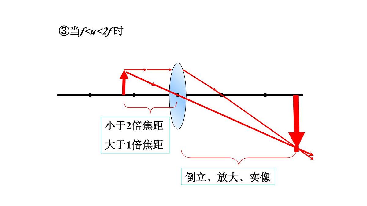 2025年秋教科版八年级物理上册 4.5.科学探究：凸透镜成像（第3课时）（课件）第6页