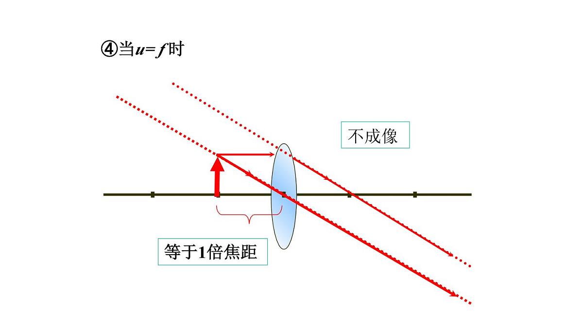 2025年秋教科版八年级物理上册 4.5.科学探究：凸透镜成像（第3课时）（课件）第7页