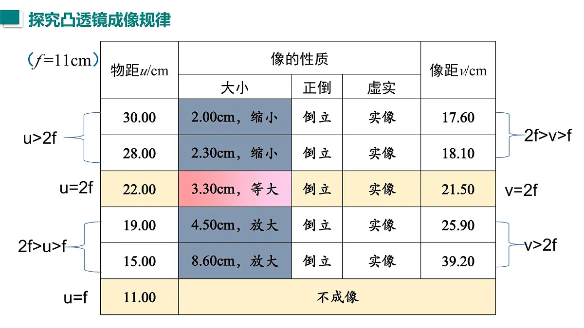 2025年秋沪粤版八年级物理上册 3.6 凸透镜的成像规律（课件）第8页
