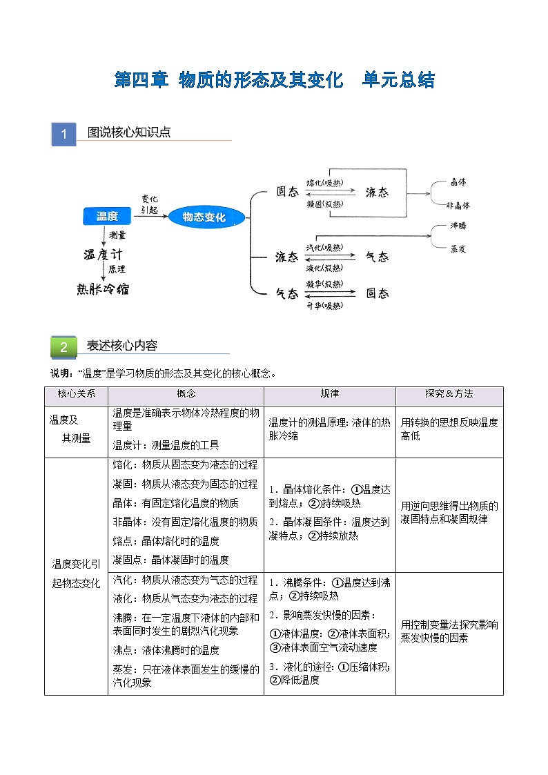 第四章 物质的形态及其变化 单元总结（原卷版）第1页