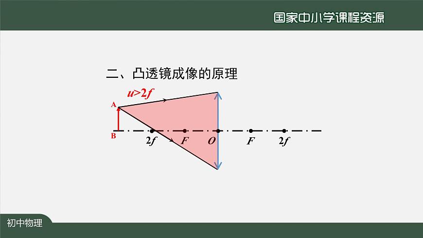 5.3凸透镜成像的规律（第二课时)第4页