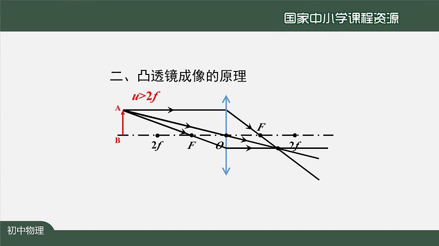 5.3凸透镜成像的规律（第二课时)第5页