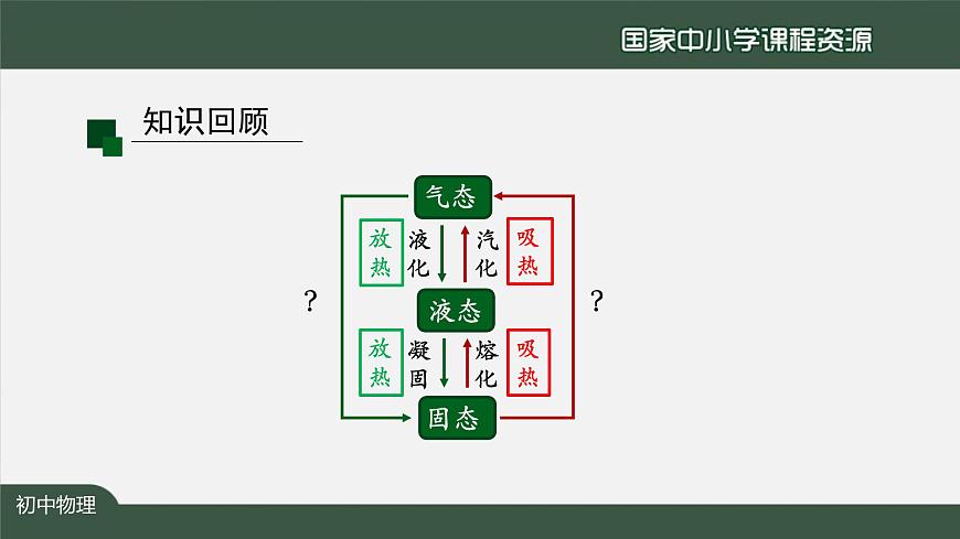 3.4升华和凝华第3页