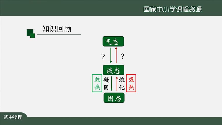 3.3汽化和液化(第一课时)第3页