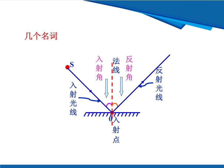 3.2 光的反射-鲁科版八年级上册物理课件第5页