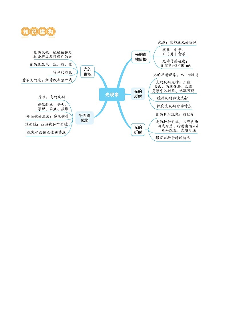 中考物理复习：专题02 光现象（知识梳理）（原卷）第3页