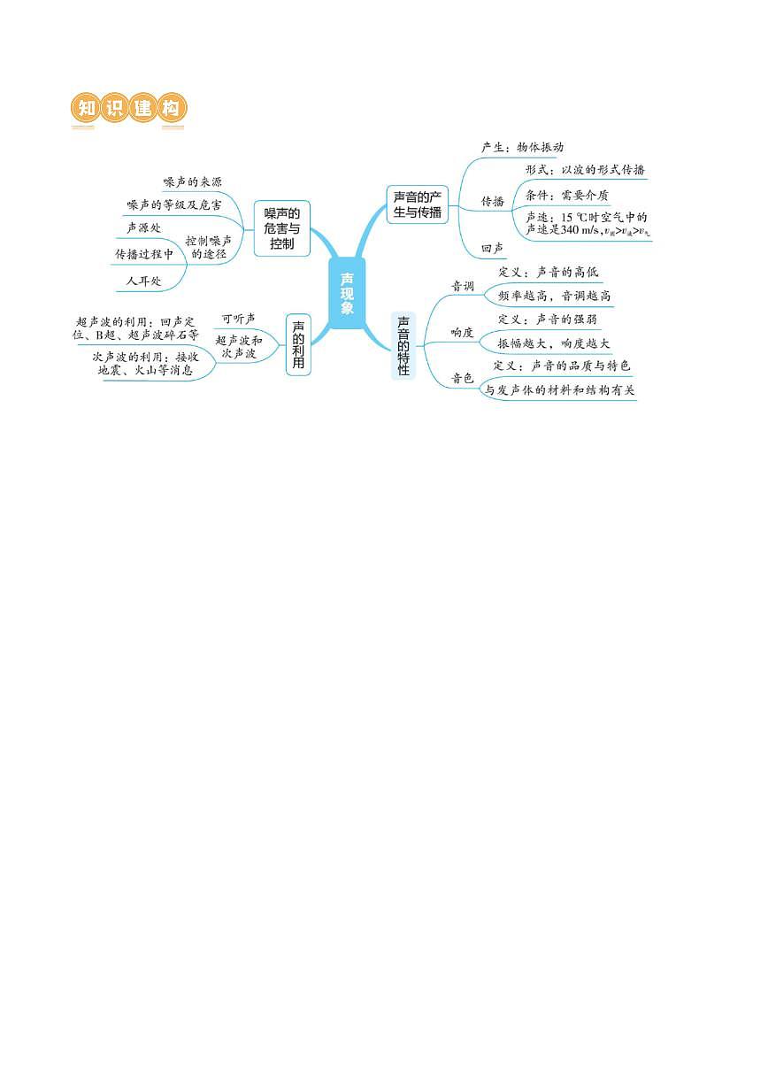 专题01 声现象（讲义）（解析版）第3页