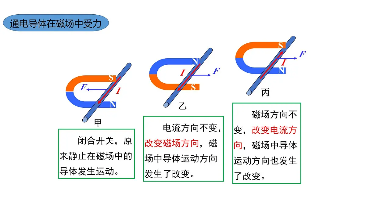 18.3 磁场对通电导线的作用 课件 -2025-2026学年物理沪科版九年级全一册第6页