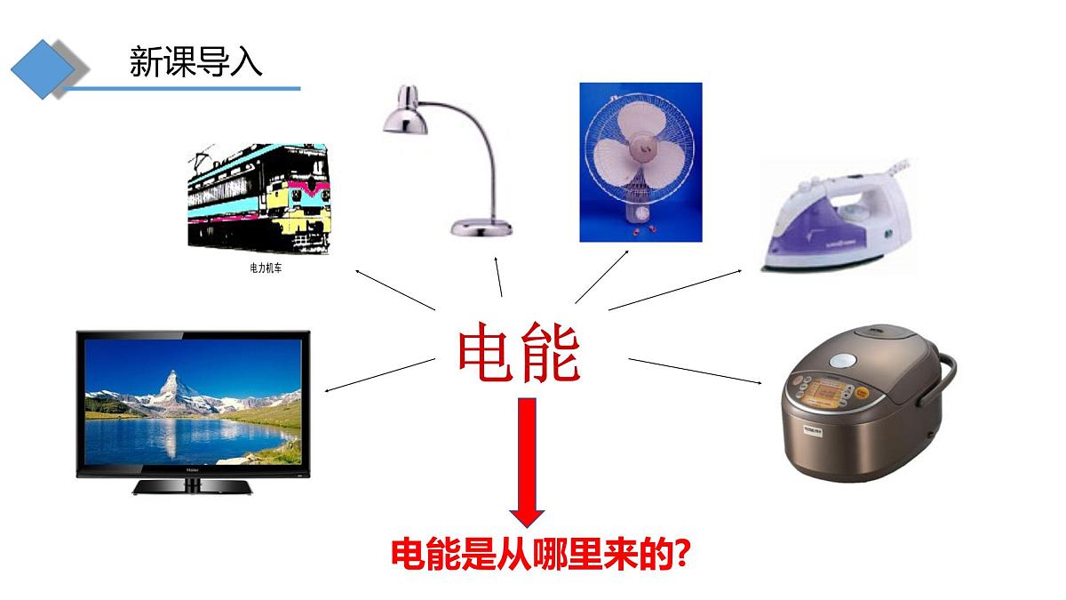 19.2 发电机是怎样工作的 课件 -2025-2026学年物理沪科版九年级全一册第2页