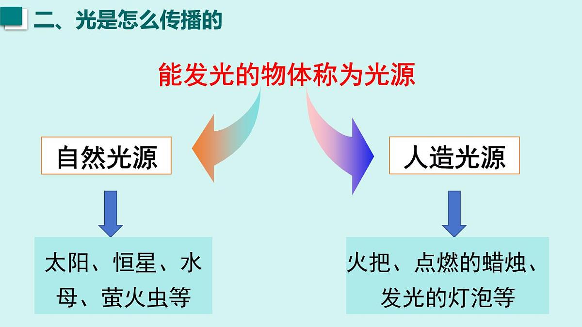 2025年秋沪粤版八年级物理上册 3.1  光的传播与色散（课件）第5页