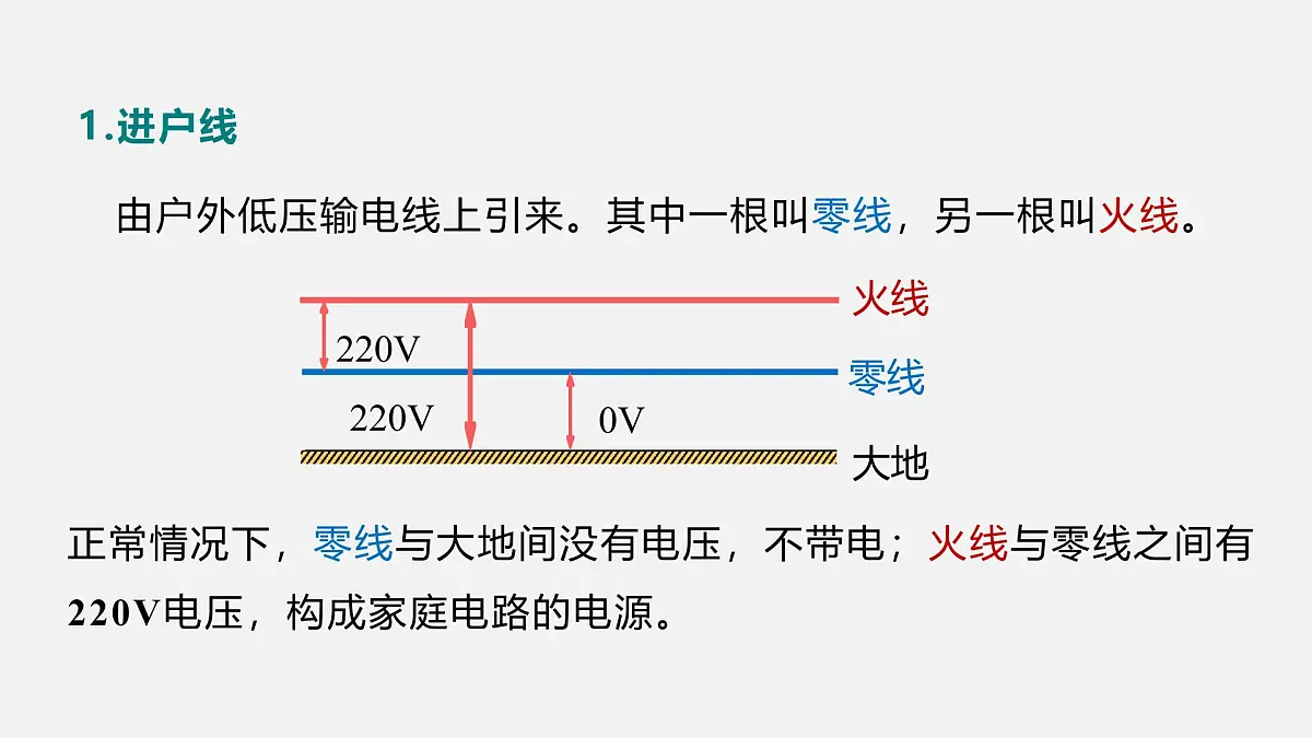 13.4 家庭电路（课件）2025-2026学年北师大版九年级物理全册第5页