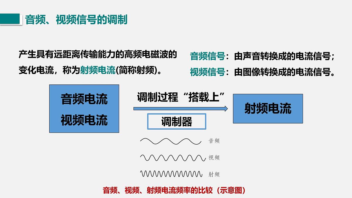 15.2 广播和电视（课件）2025-2026学年北师大版九年级物理全册第4页