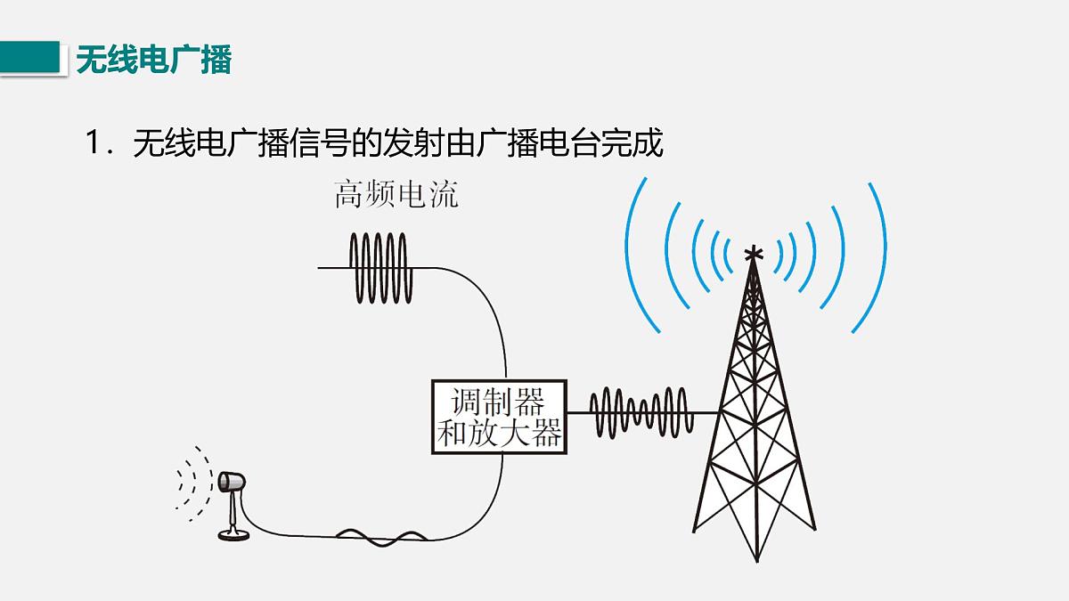 15.2 广播和电视（课件）2025-2026学年北师大版九年级物理全册第6页