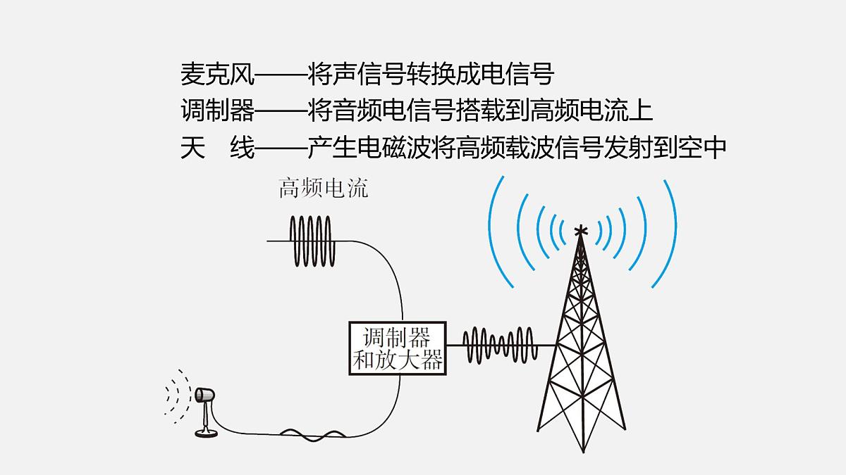15.2 广播和电视（课件）2025-2026学年北师大版九年级物理全册第7页