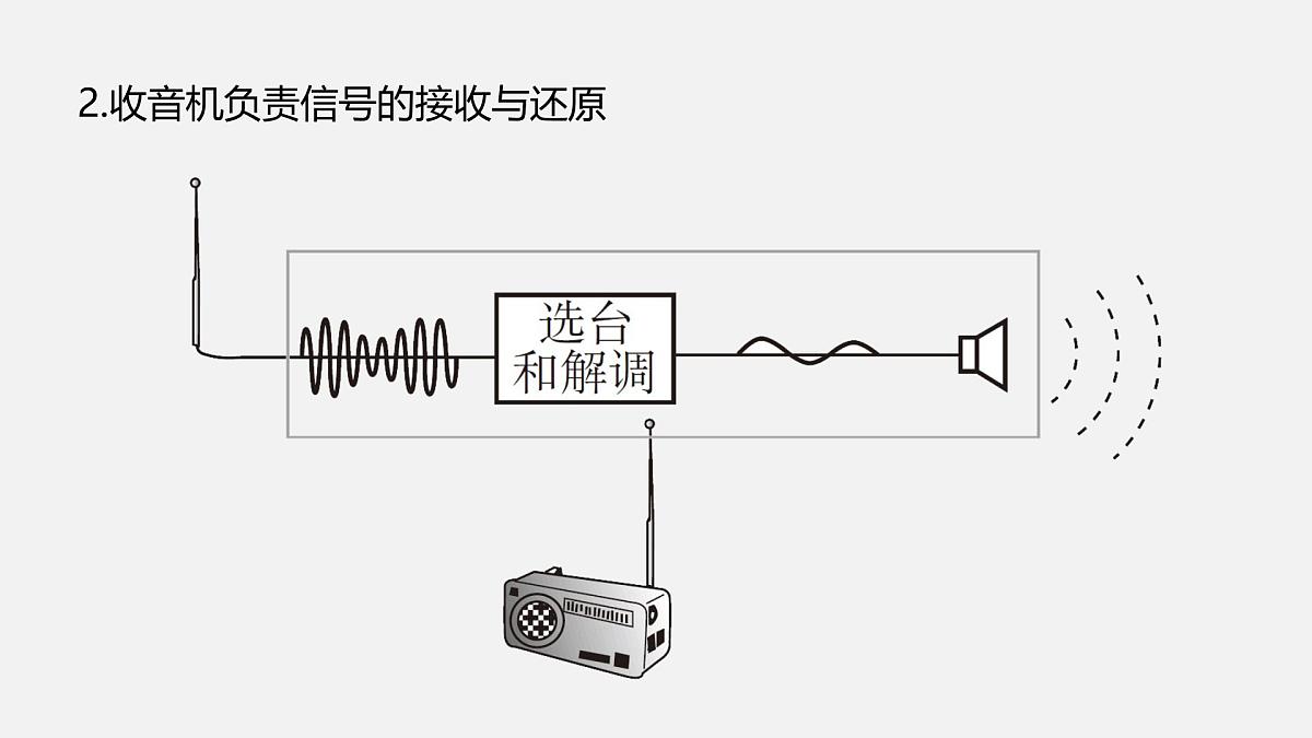 15.2 广播和电视（课件）2025-2026学年北师大版九年级物理全册第8页