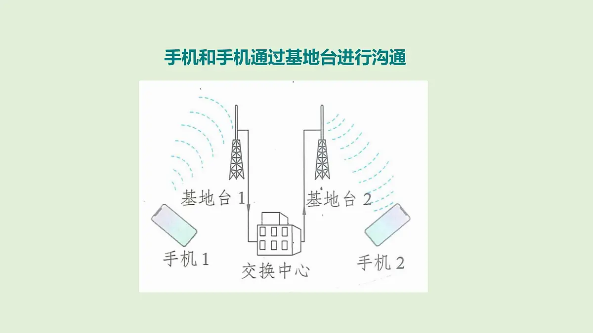 15.3 现代通信技术及其发展前景（课件）2025-2026学年北师大版九年级物理全册第7页