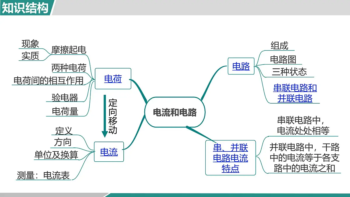 人教版物理九年级全一册第十五章 电流和电路 大单元整合复习-课件第2页