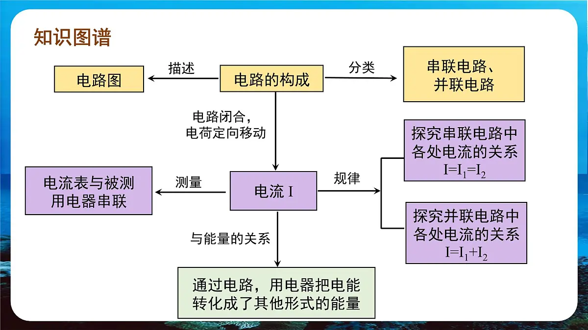 新人教版九年级物理《第一十五章 电流和电路 复习课件》第6页