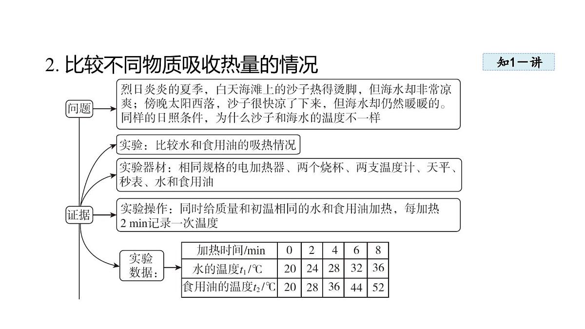 13.1热量 比热容（课件）2025-2026学年人教九年级物理全册第4页