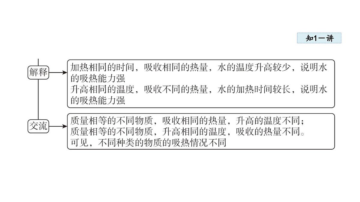 13.1热量 比热容（课件）2025-2026学年人教九年级物理全册第5页