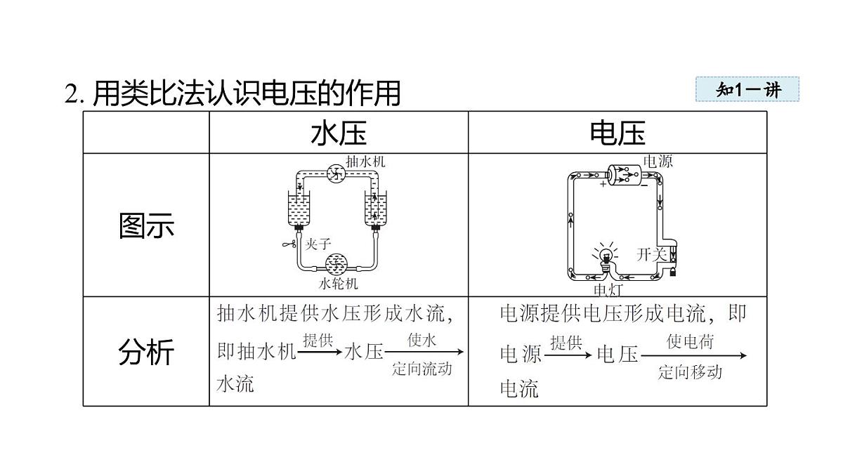4.2电 压(课件)2025-2026学年教科版九年级物理上册第4页