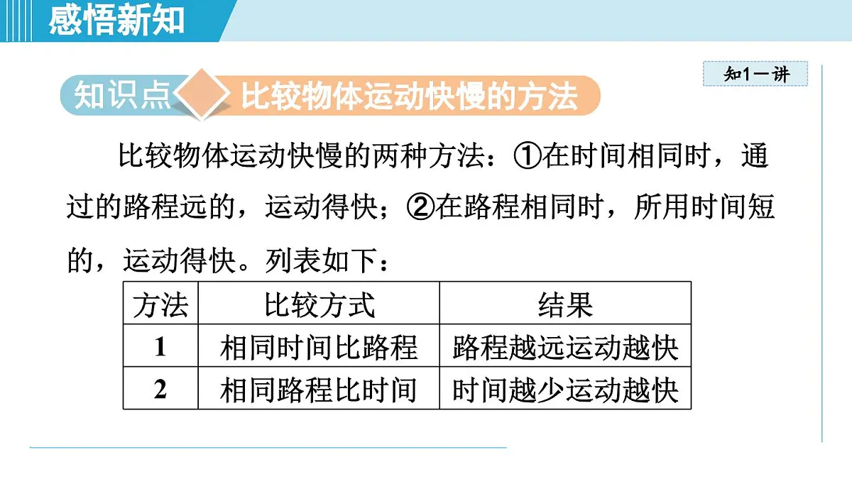 人教版八年级物理上册 1.3运动的快慢（第一章 机械运动 学习、上课课件）第3页
