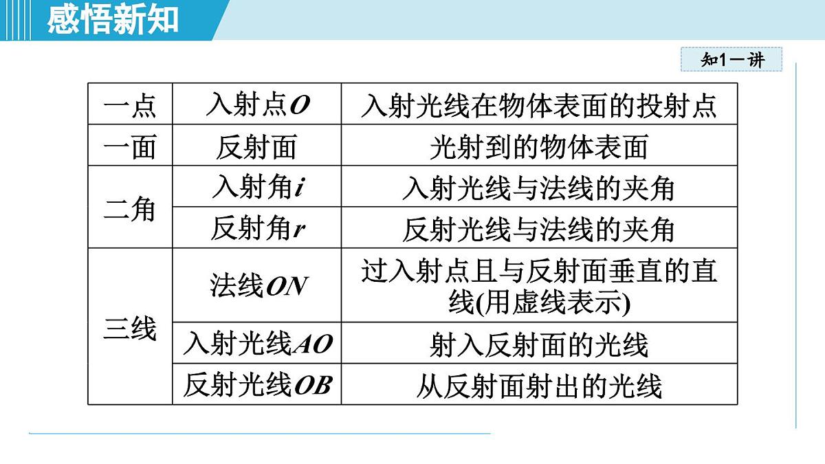 人教版八年级物理上册  4.2光的反射（第四章 光现象  学习、上课课件）第5页