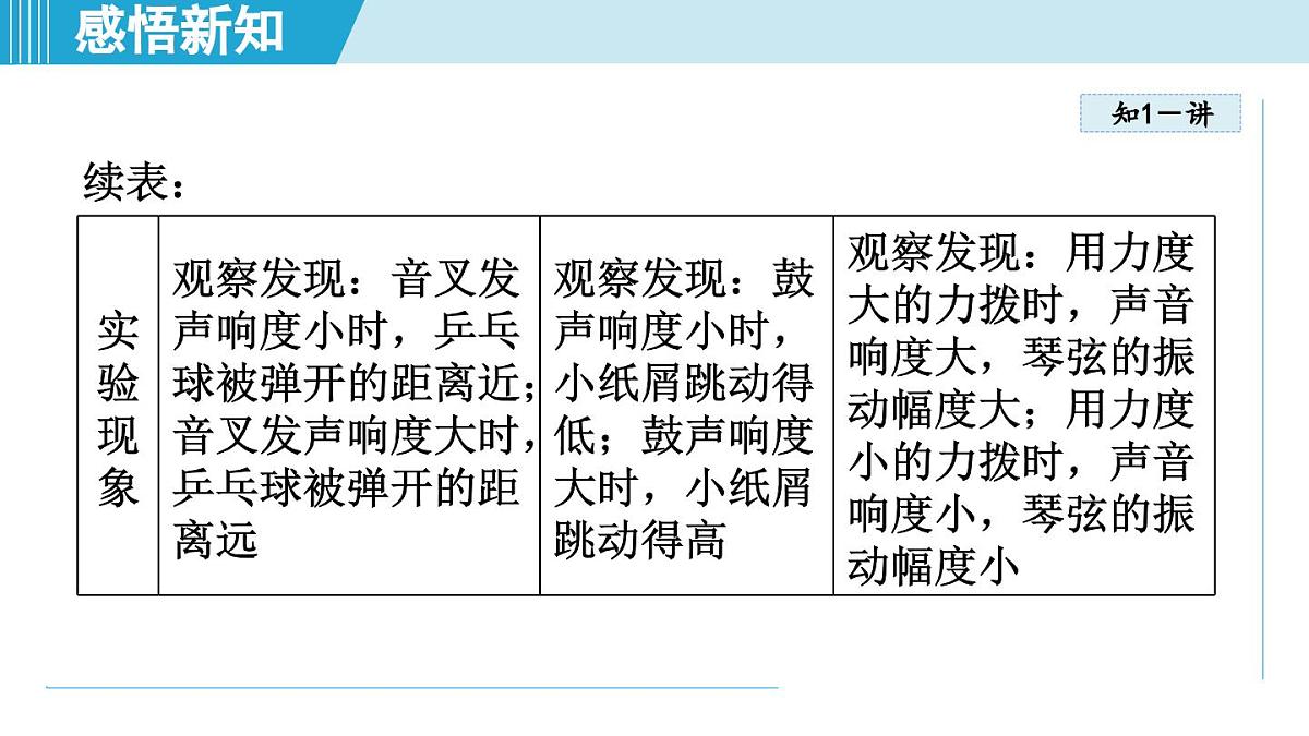 沪粤版八年级物理上册  2.3 响度与音色（第二章 声音与环境  学习、上课课件）第5页