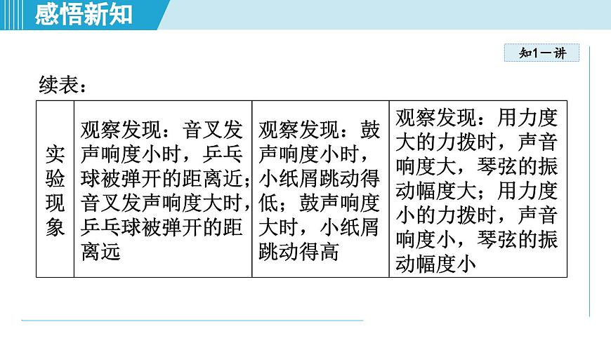 沪粤版八年级物理上册  2.3 响度与音色（第二章 声音与环境  学习、上课课件）第5页