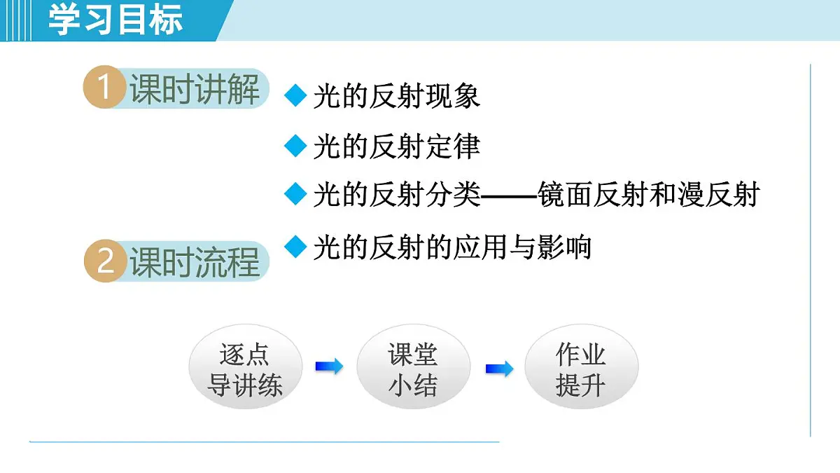沪粤版八年级物理上册 3.2 光的反射定律（第三章 光和眼睛 学习、上课课件）第2页