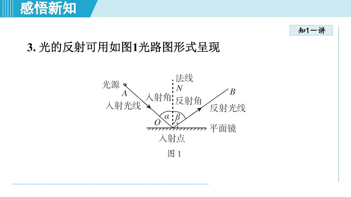 沪粤版八年级物理上册 3.2 光的反射定律（第三章 光和眼睛 学习、上课课件）第5页