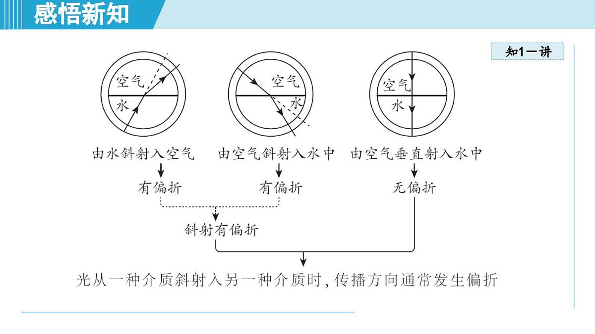 沪粤版八年级物理上册 3.4 光的折射规律（第三章 光和眼睛 学习、上课课件）第4页