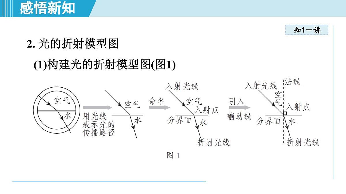 沪粤版八年级物理上册 3.4 光的折射规律（第三章 光和眼睛 学习、上课课件）第7页