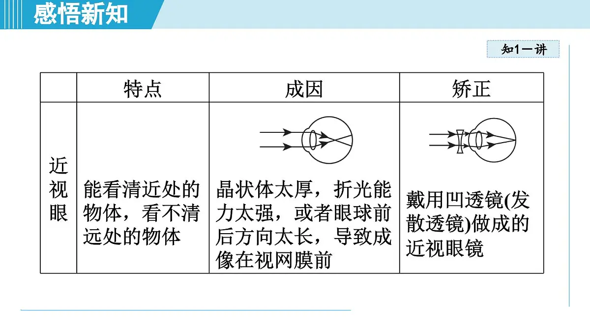 沪粤版八年级物理上册 3.7 眼睛与光学仪器（第三章 光和眼睛 学习、上课课件）第7页