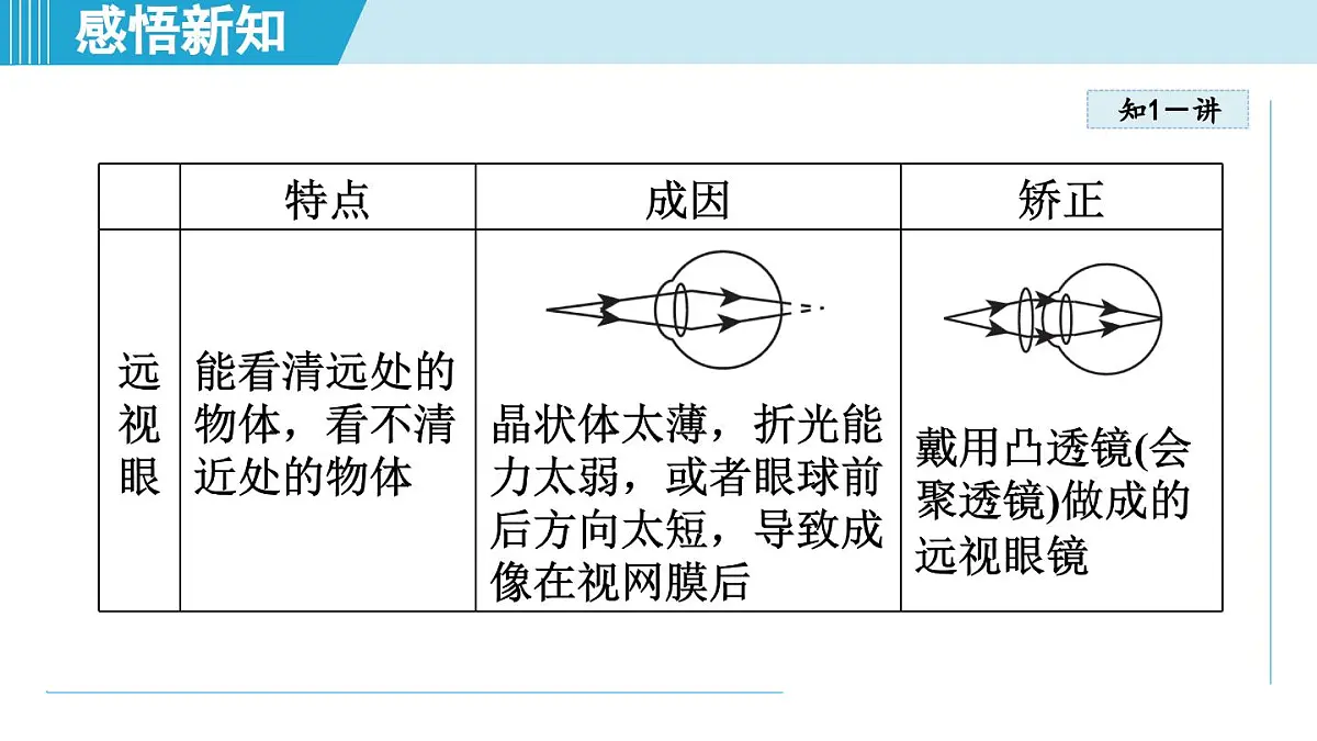 沪粤版八年级物理上册 3.7 眼睛与光学仪器（第三章 光和眼睛 学习、上课课件）第8页