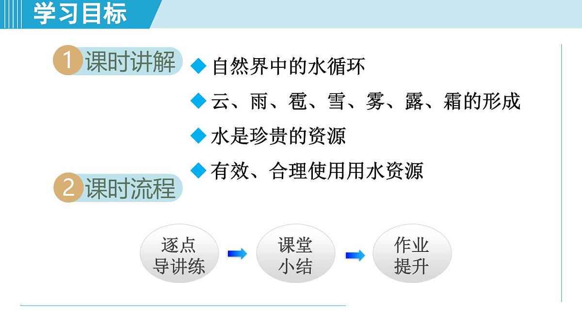 沪粤版八年级物理上册  4.5 水循环与水资源（第四章 物质的形态及其变化  学习、上课课件）第2页