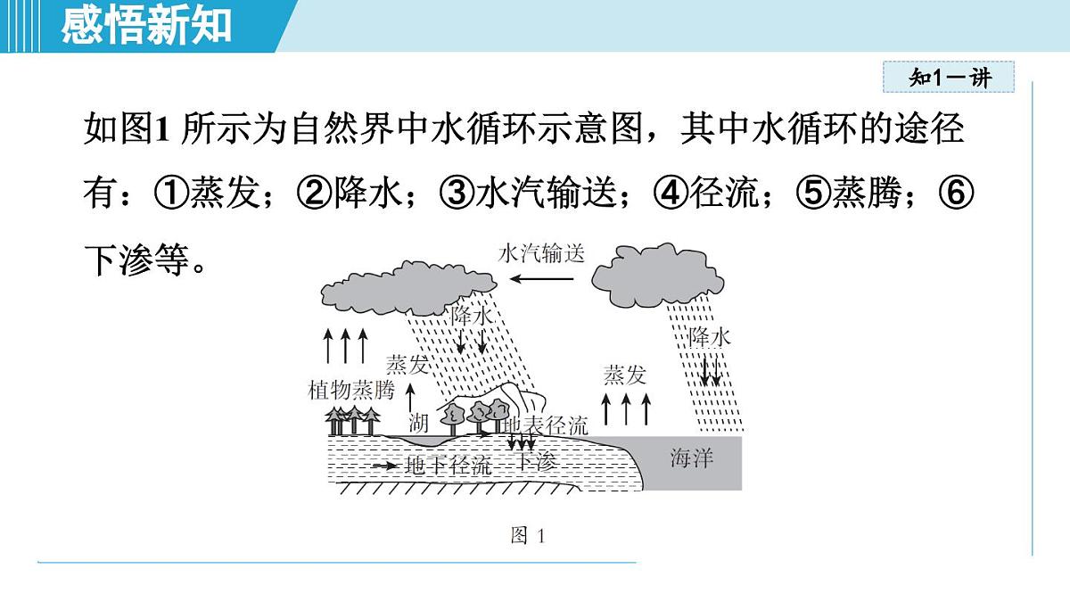 沪粤版八年级物理上册  4.5 水循环与水资源（第四章 物质的形态及其变化  学习、上课课件）第4页