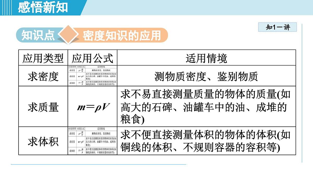 沪粤版八年级物理上册  5.3 密度知识的应用（第五章 质量与密度  学习、上课课件）第3页