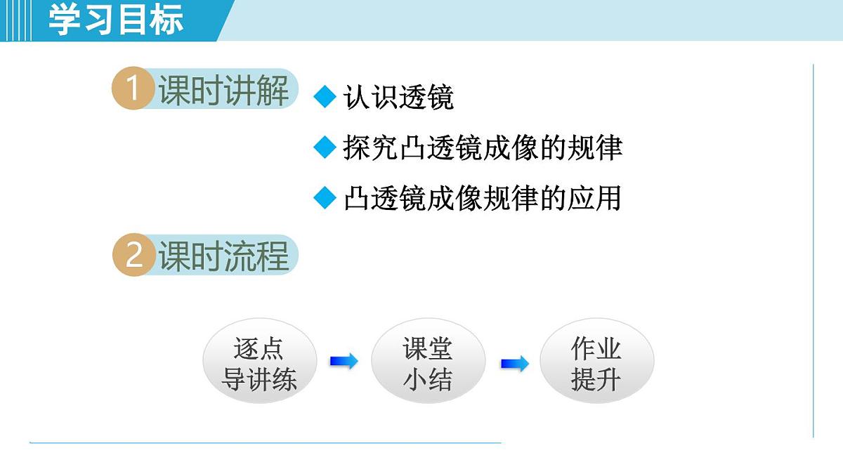 教科版八年级物理上册  4.5科学探究：凸透镜成像（第4章 光的世界  学习、上课课件）第2页