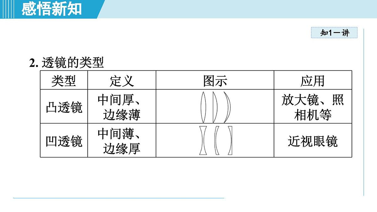 教科版八年级物理上册  4.5科学探究：凸透镜成像（第4章 光的世界  学习、上课课件）第4页