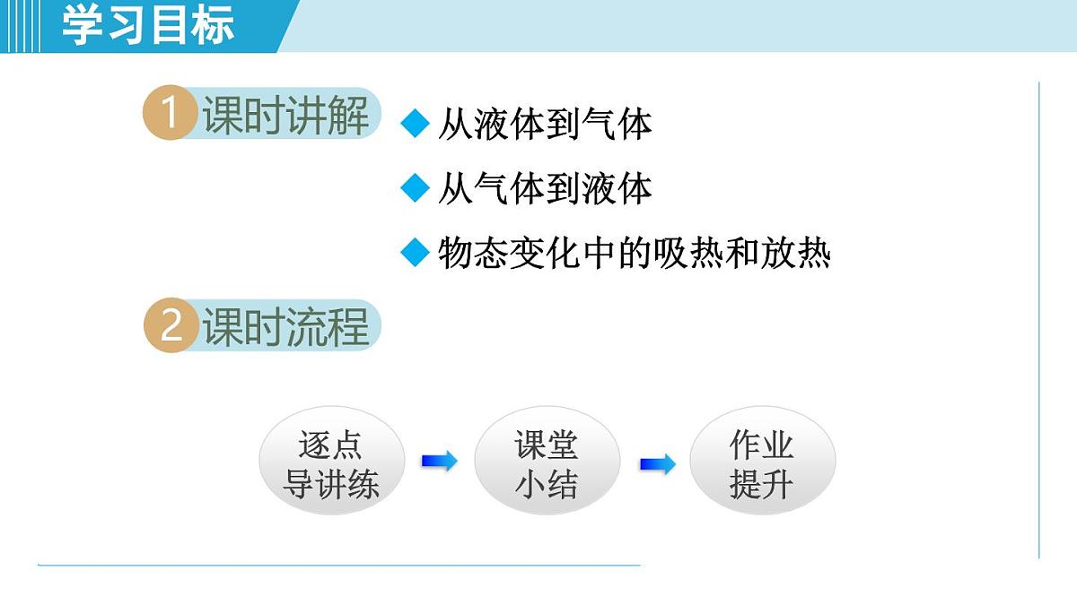 教科版八年级物理上册  5.3汽化和液化（第5章 物态变化  学习、上课课件）第2页