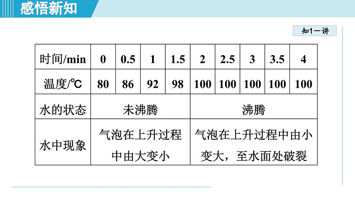 教科版八年级物理上册  5.3汽化和液化（第5章 物态变化  学习、上课课件）第6页