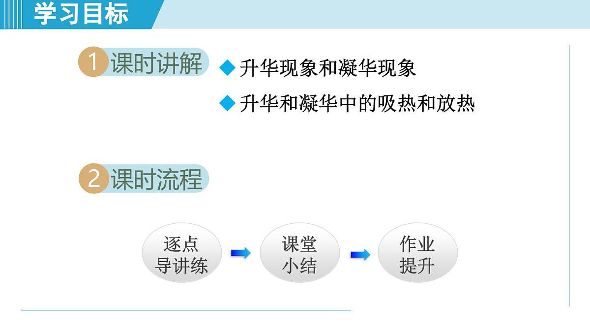 教科版八年级物理上册  5.4升华和凝华（第5章 物态变化  学习、上课课件）第2页