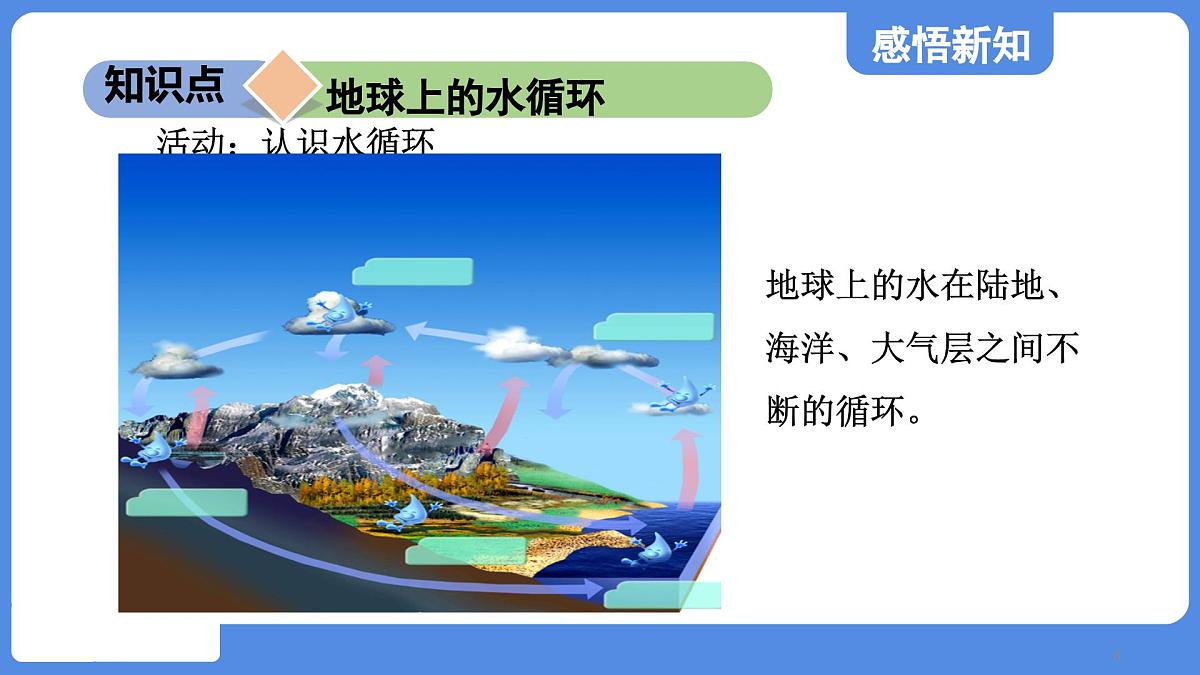 苏科版八年级物理上册  第四章 第五节 水循环（学习、上课课件）第8页