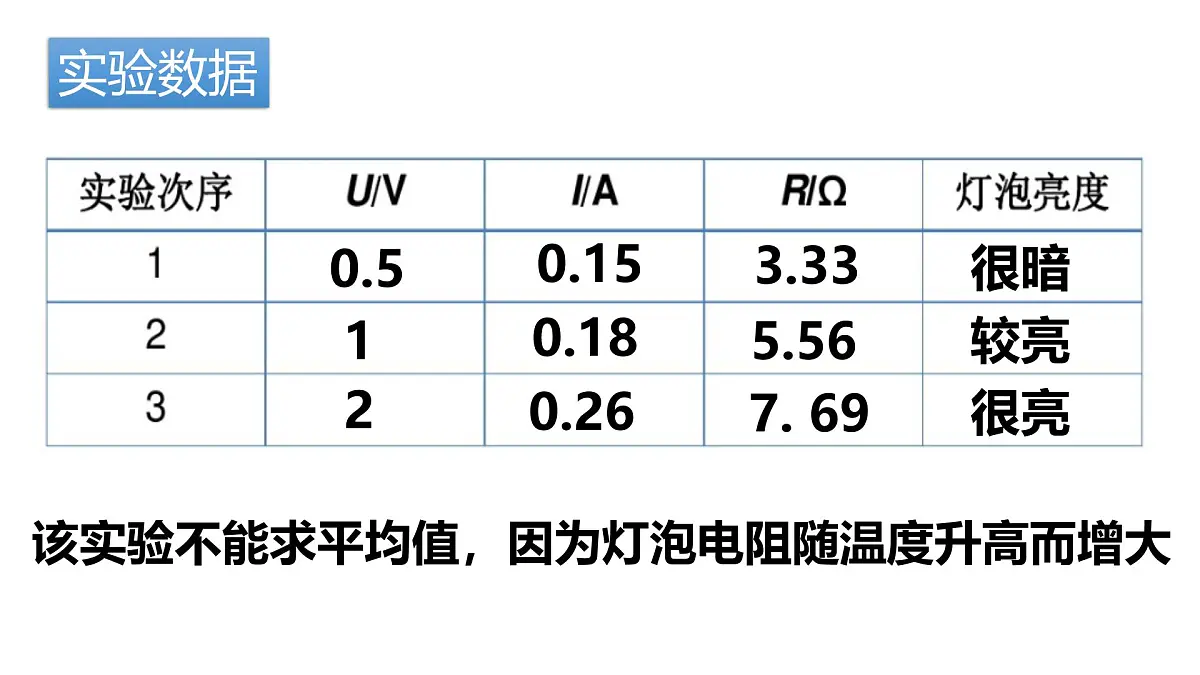 【教学课件】初中物理沪科版九年级全一册第十六章第三节 测量：用电流表和电压表测量电阻第8页